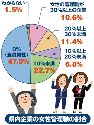 県内企業の女性管理職 初の２ケタ10.9％／帝国データ調べ