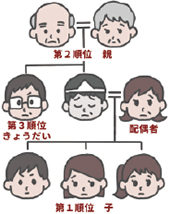 相続の基礎知識／（08）法定相続人