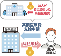 相続の基礎知識／（22）高額医療費の受け取り