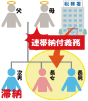 相続の基礎知識／（27）連帯納付義務