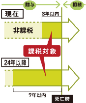 相続の基礎知識／（30）相続税の見直し