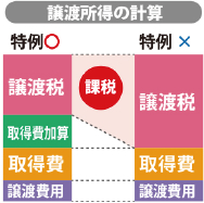 相続の基礎知識／（35）相続税の取得費加算