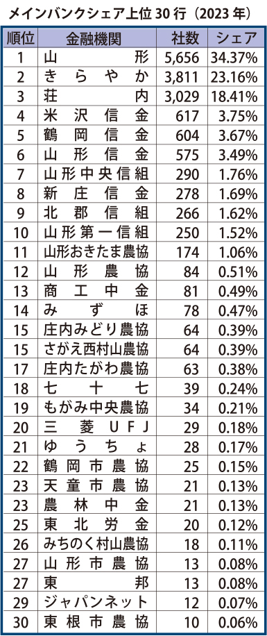 県内企業のメインバンク 山形、きらやか、荘銀の順／帝国データ調べ