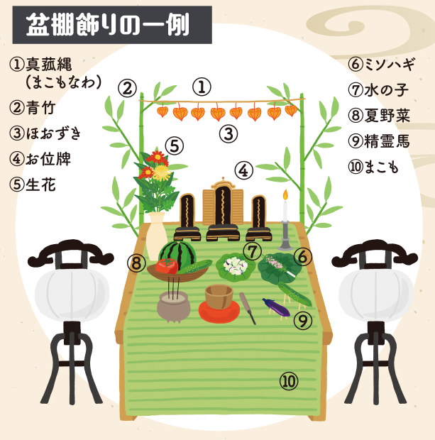 知っておきたい！お盆の基礎知識2023