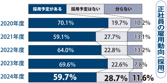 正社員の採用予定 ３年ぶり低下