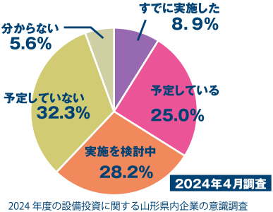 県内企業の設備投資計画 ４年ぶり減少／帝国データ調べ