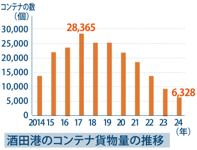 酒田港のコンテナ貨物量 ピーク時の4分の1以下に
