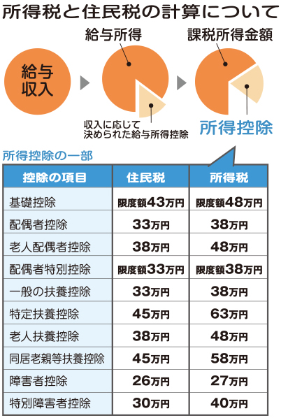 税金の基礎知識／（12）所得税と住民税