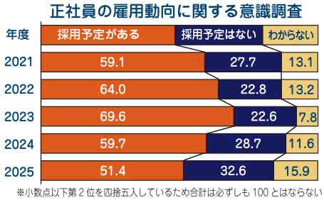 県内企業の正社員採用予定 ２年連続減 11年度以来の低水準