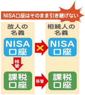 相続の基礎知識／（70）故人のNISAは？