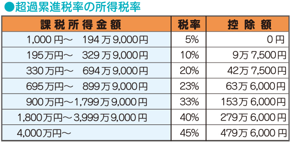税金の基礎知識／（13）所得税と住民税、異なる税率
