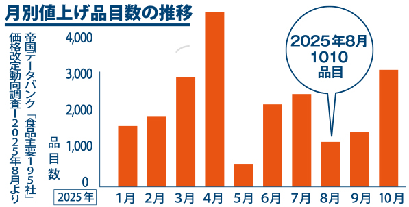 ８月の食品値上げ 前年比1.5倍の1010品目／帝国データ調べ