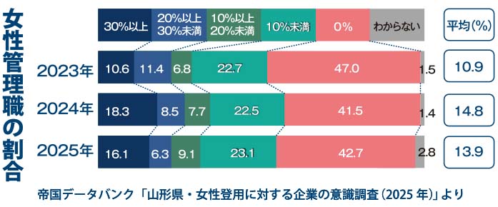 女性管理職割合 全国平均を上回る／帝国データ調べ