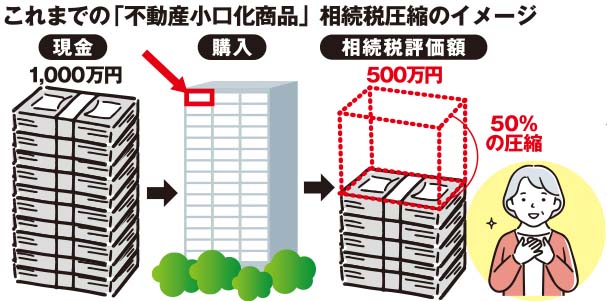 相続の基礎知識／（77）不動産小口化商品に規制