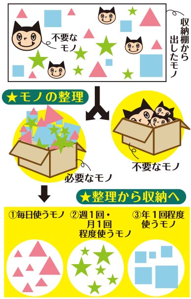コツを知ったら毎日楽しい 家事ラク講座《37》モノの整理から収納へ（1）